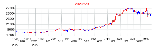 2023年5月9日 10:20前後のの株価チャート